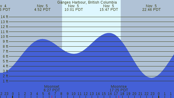 PNG Tide Plot