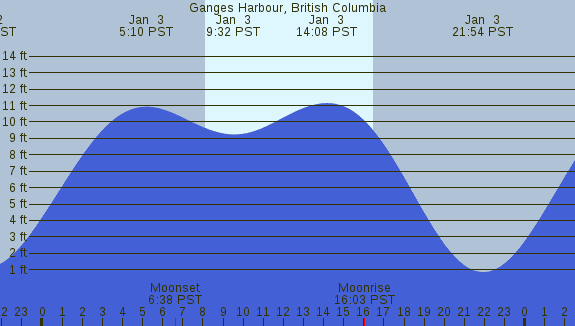 PNG Tide Plot