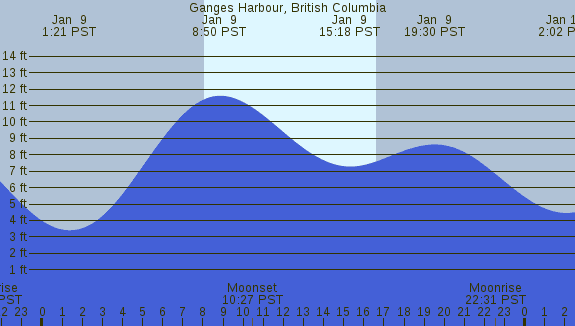 PNG Tide Plot