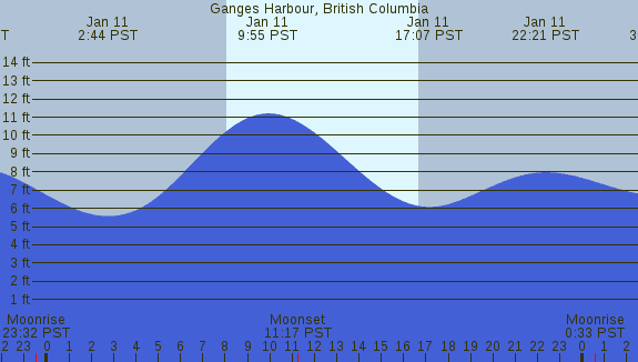 PNG Tide Plot