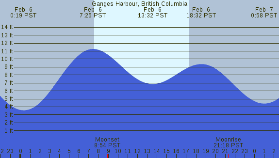 PNG Tide Plot