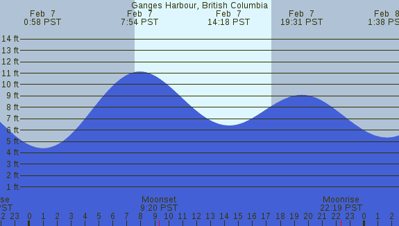 PNG Tide Plot