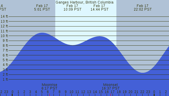 PNG Tide Plot