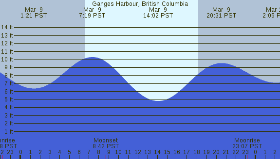 PNG Tide Plot