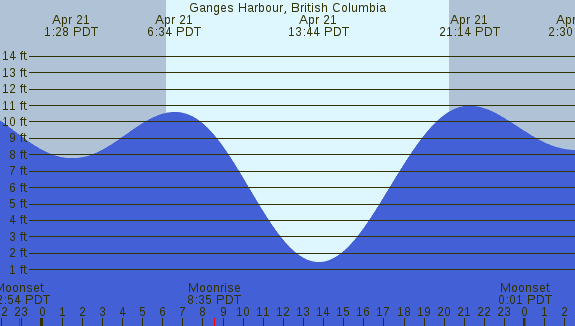 PNG Tide Plot