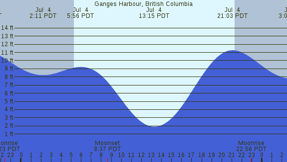 PNG Tide Plot