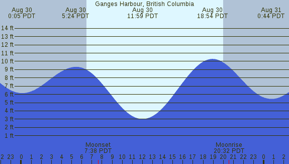 PNG Tide Plot