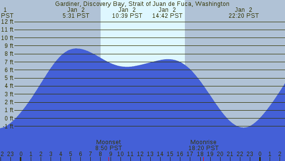 PNG Tide Plot