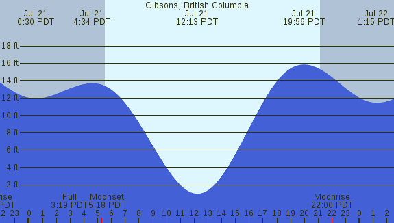 PNG Tide Plot