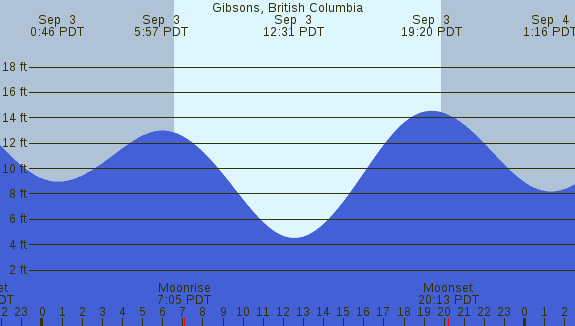 PNG Tide Plot