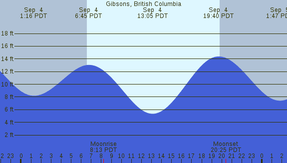 PNG Tide Plot