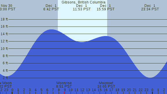 PNG Tide Plot