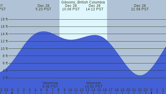 PNG Tide Plot