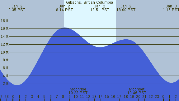 PNG Tide Plot