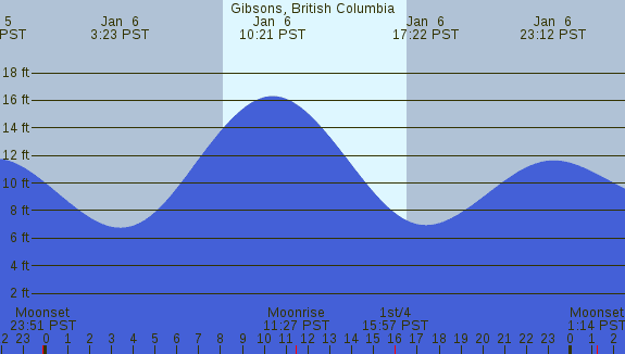 PNG Tide Plot