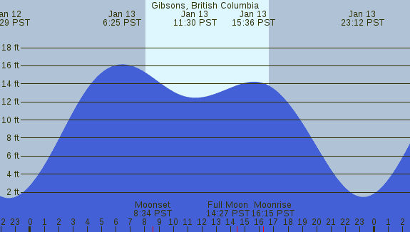 PNG Tide Plot