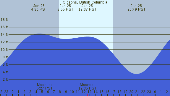 PNG Tide Plot