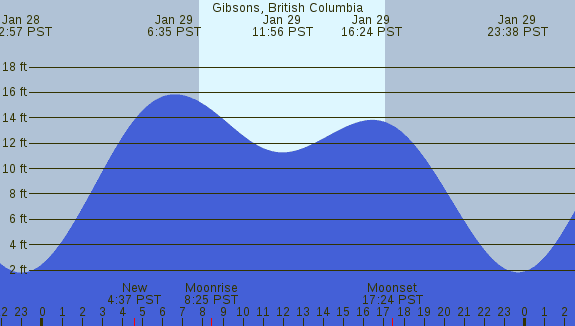 PNG Tide Plot