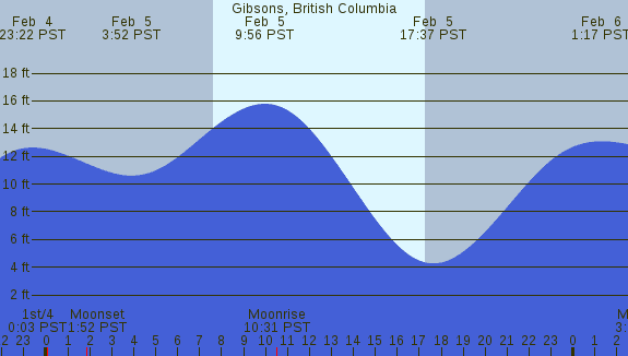 PNG Tide Plot