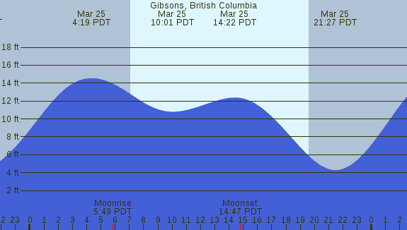 PNG Tide Plot