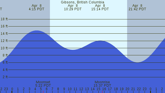 PNG Tide Plot