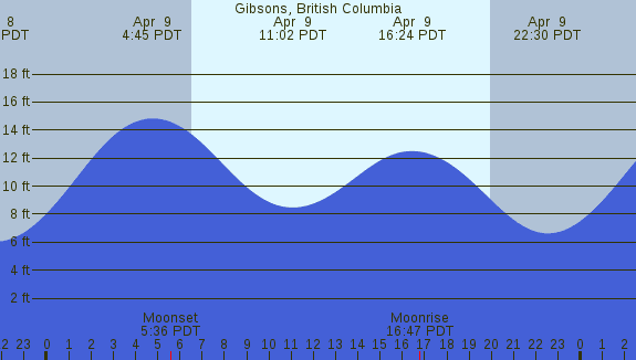 PNG Tide Plot