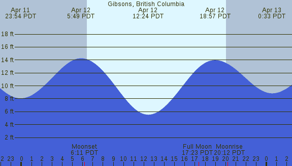 PNG Tide Plot