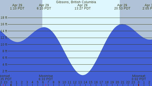 PNG Tide Plot