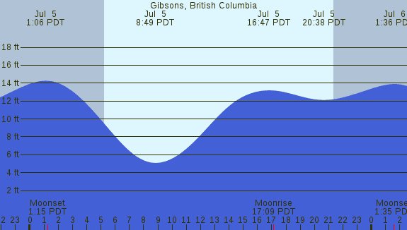 PNG Tide Plot