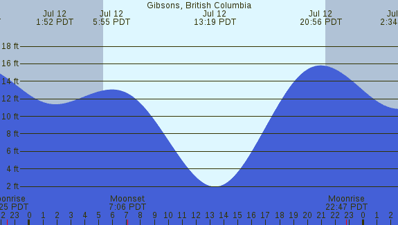 PNG Tide Plot