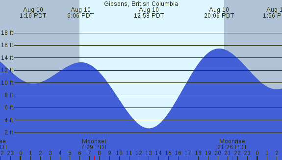 PNG Tide Plot