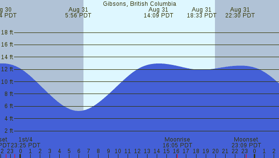 PNG Tide Plot