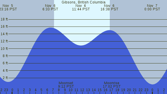 PNG Tide Plot