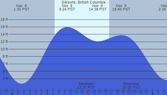 PNG Tide Plot