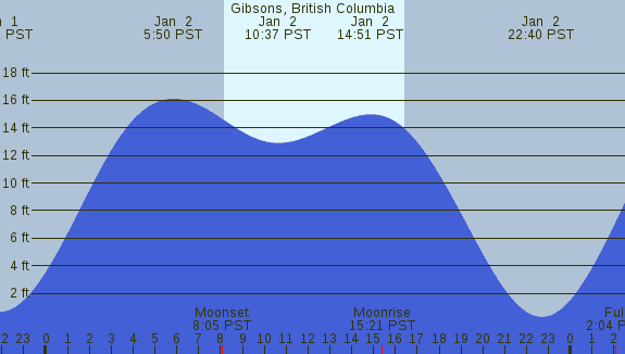 PNG Tide Plot