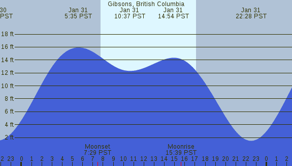 PNG Tide Plot