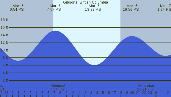 PNG Tide Plot