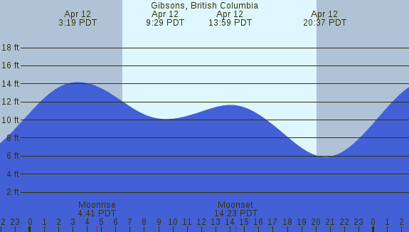 PNG Tide Plot