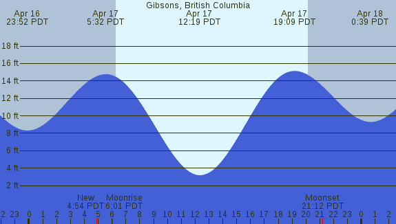 PNG Tide Plot