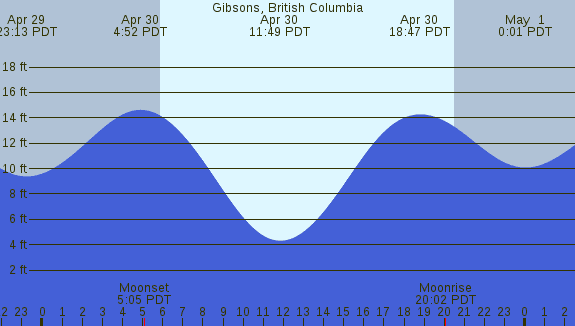 PNG Tide Plot