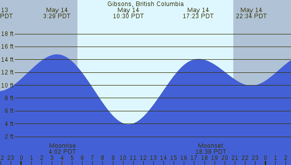 PNG Tide Plot