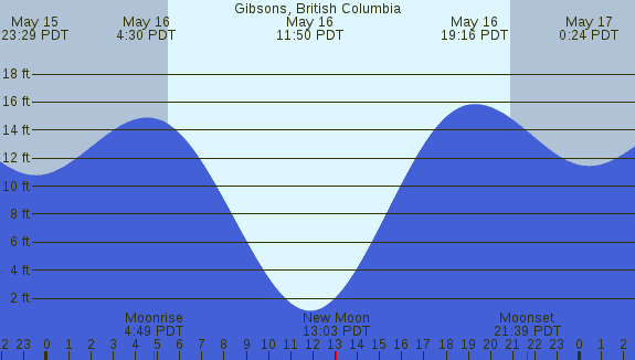 PNG Tide Plot