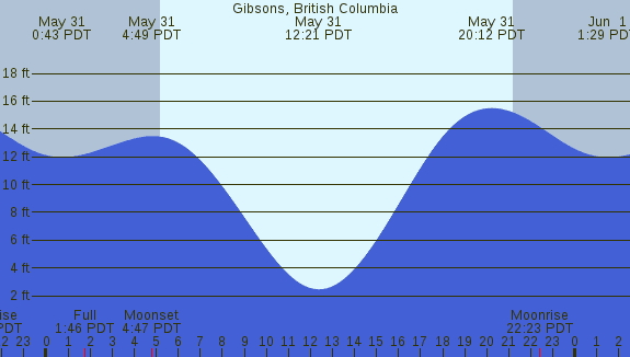 PNG Tide Plot