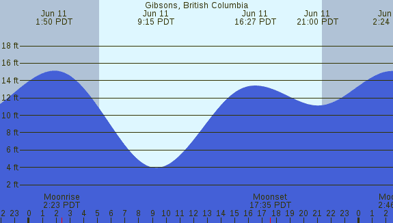 PNG Tide Plot