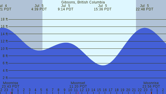 PNG Tide Plot