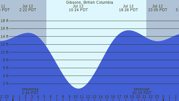 PNG Tide Plot