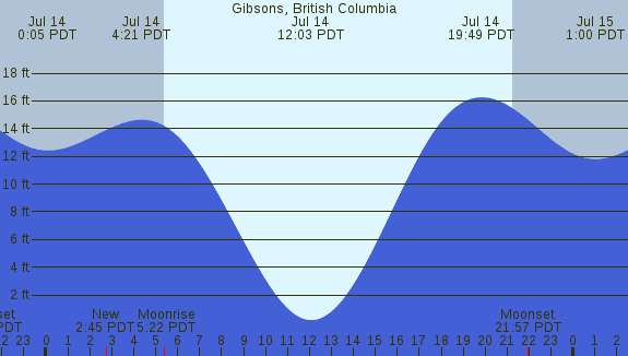 PNG Tide Plot