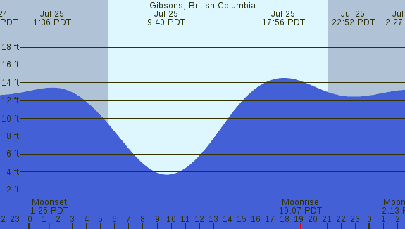 PNG Tide Plot