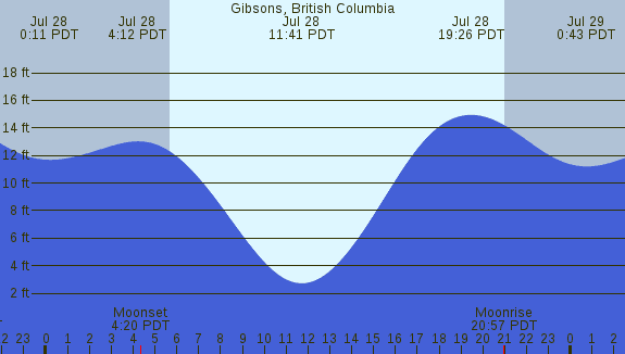 PNG Tide Plot