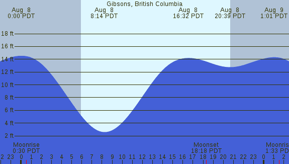 PNG Tide Plot